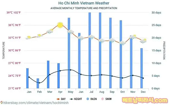 베트남 도시별 특징과 여행하기 좋은때는 언제????