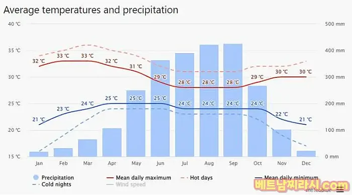 베트남 도시별 특징과 여행하기 좋은때는 언제????