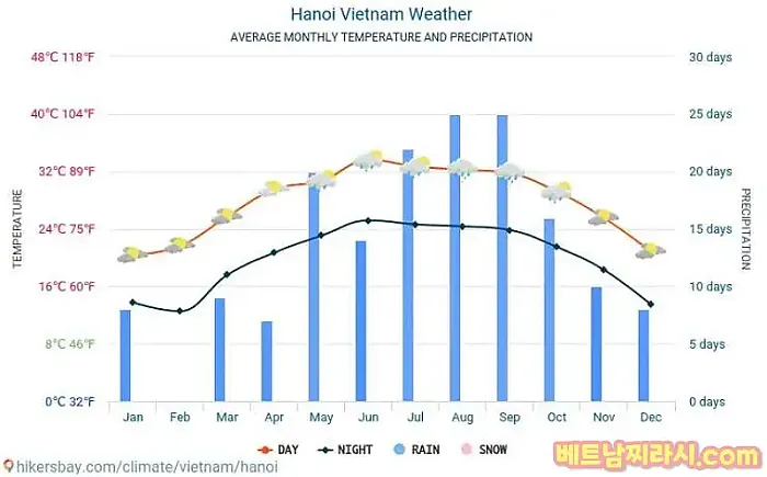베트남 도시별 특징과 여행하기 좋은때는 언제????