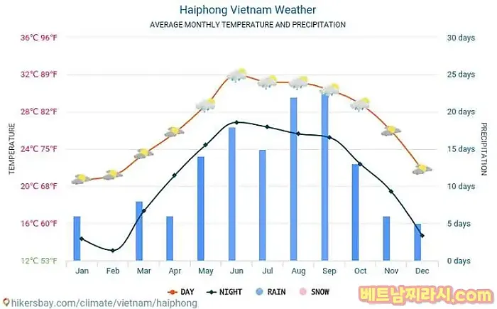 베트남 도시별 특징과 여행하기 좋은때는 언제????