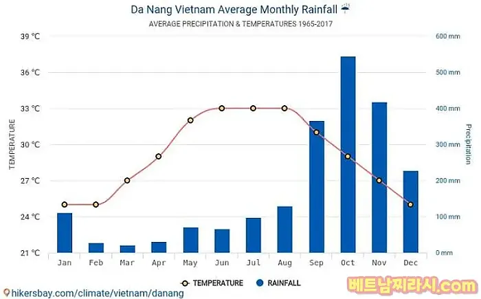 베트남 도시별 특징과 여행하기 좋은때는 언제????