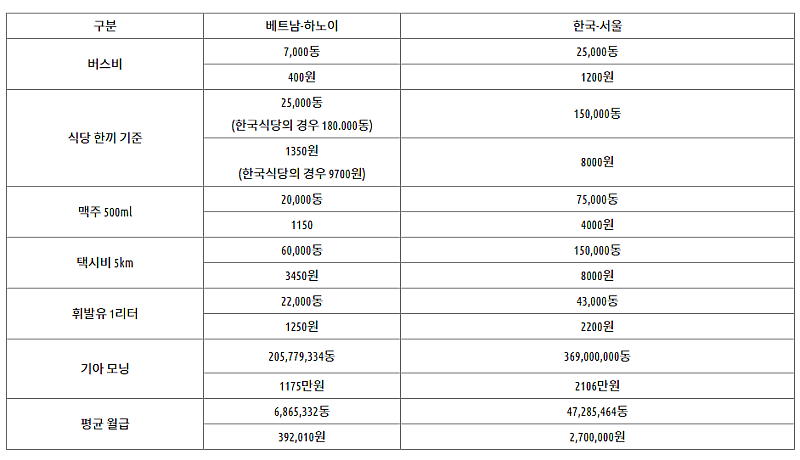 2023년, 베트남과 한국의 물가 비교 어떻게 다를까?
